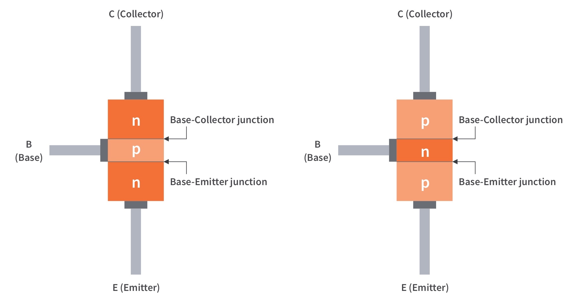 Bipolar Junction Transistor: A Key Component in Modern Electronics