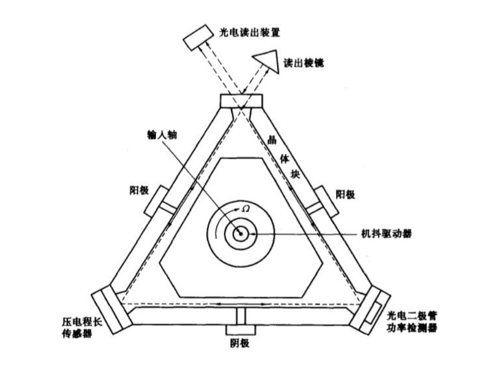 Laser gyroscopes: the future of precision navigation and control
